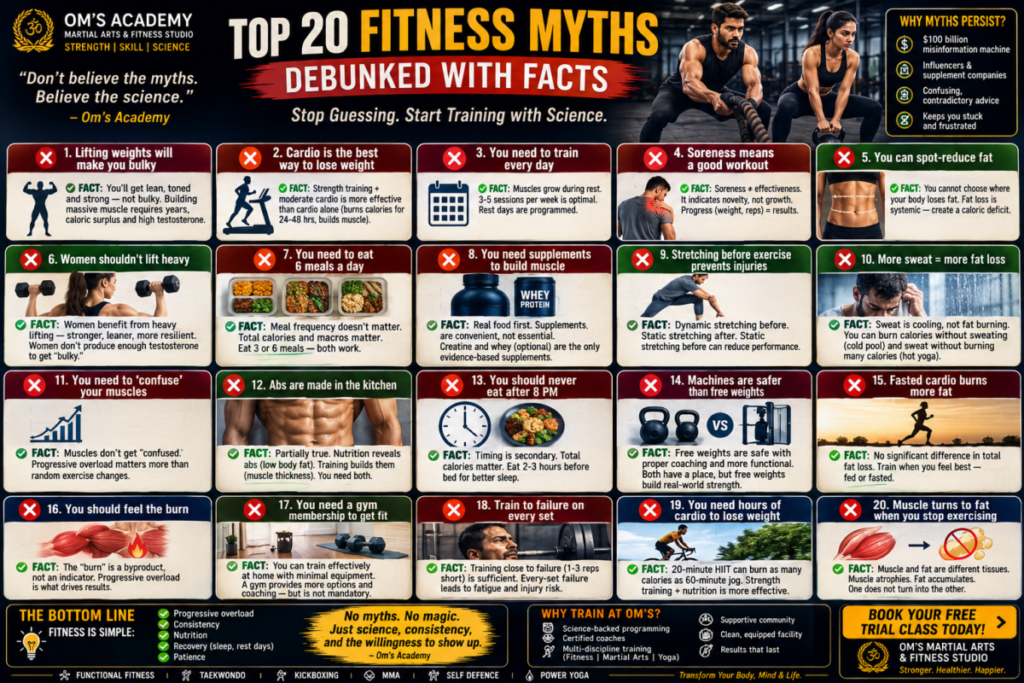 Infographic debunking 20 common fitness and nutrition myths with facts, from Om's Academy Martial Arts & Fitness Studio